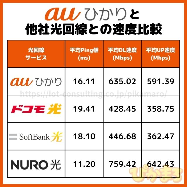 auひかり 速度 比較