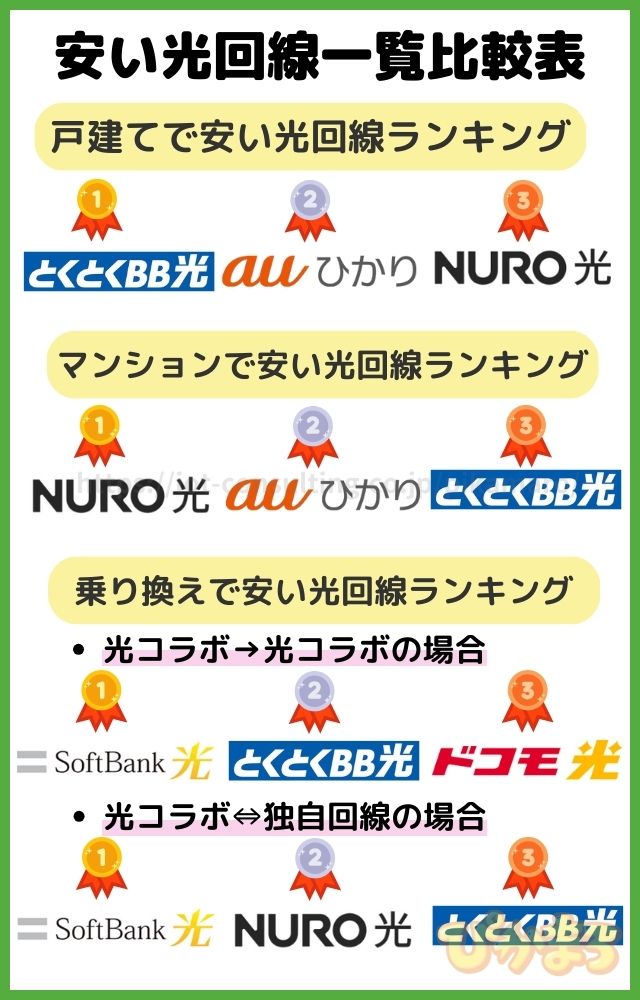 光回線 安い