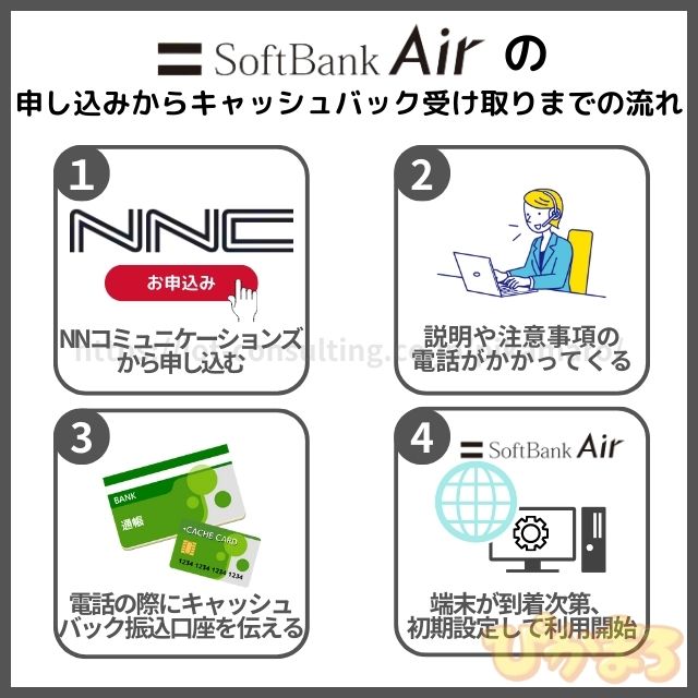 ソフトバンクエアー 申し込みからキャッシュバック受け取りまでの流れ