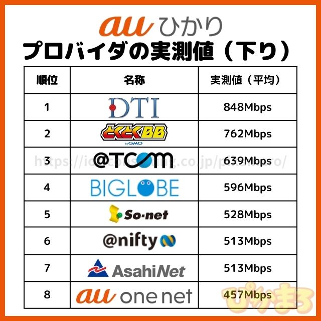 auひかり プロバイダ おすすめ 速度ランキング
