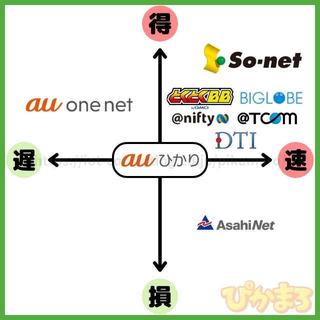 auひかり プロバイダ おすすめ