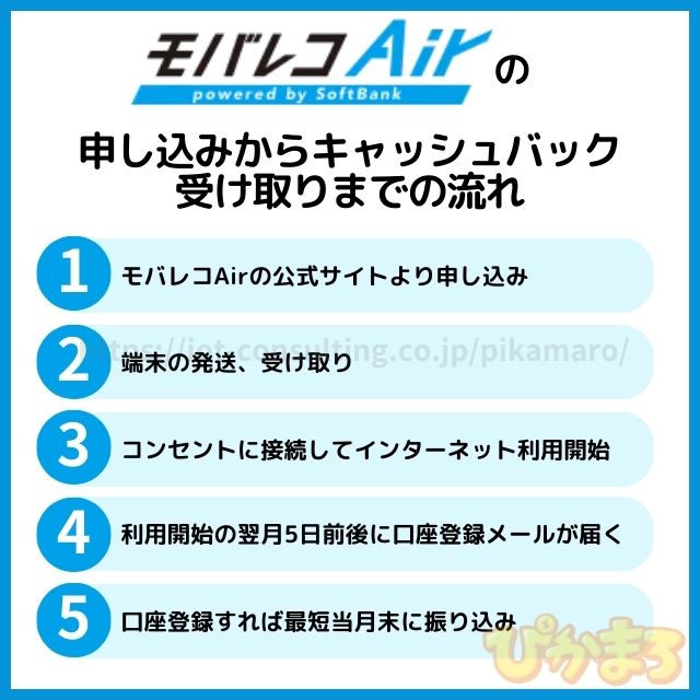 モバレコエアー 申し込みからキャッシュバック受け取りまでの流れ