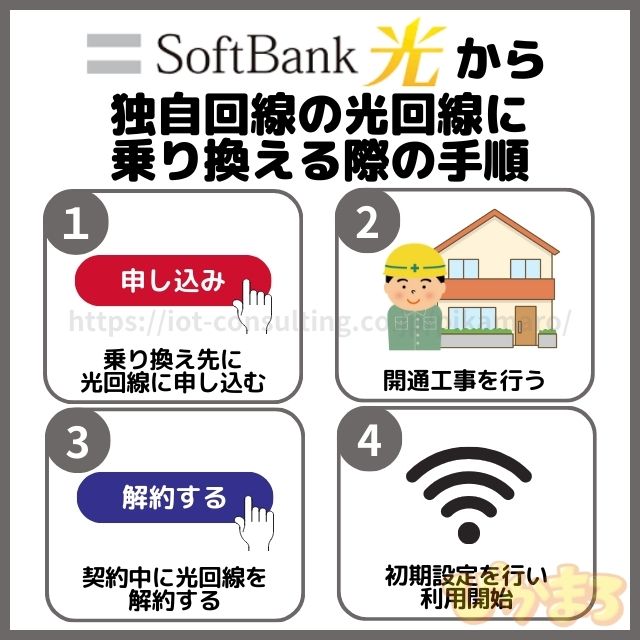 ソフトバンク光 から 乗り換え 独自回線