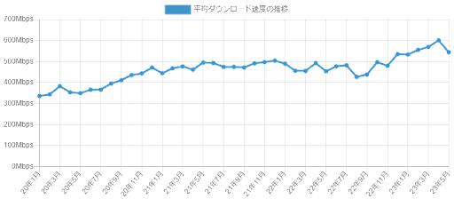 NURO光 実測値平均