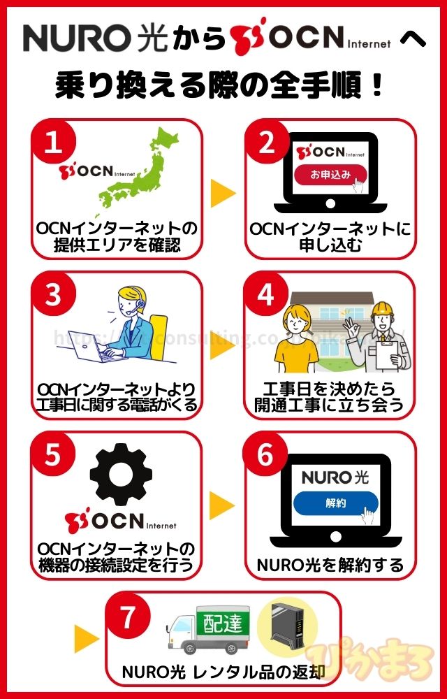 nuro光 から ocnインターネット