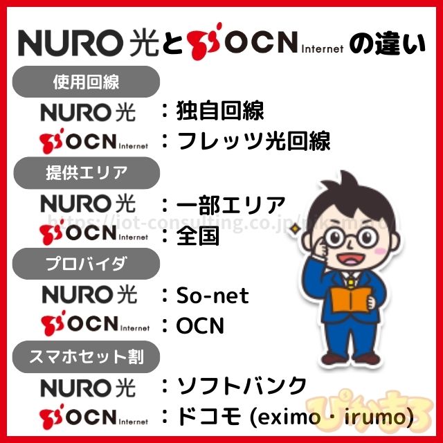 nuro光 ocnインターネット 違い