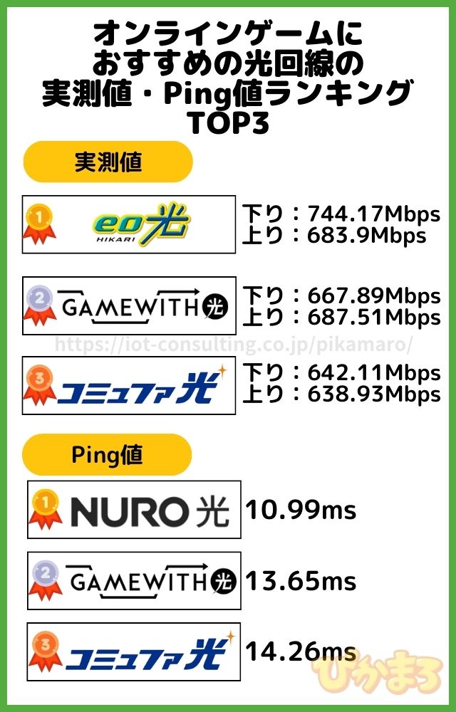 ゲーム回線 おすすめ 実測値 PIng値 ランキング