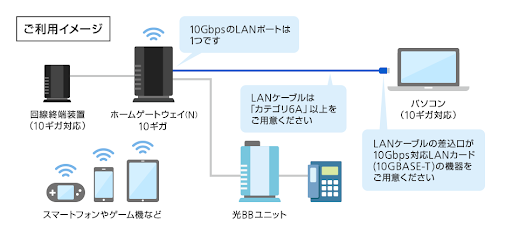 ソフトバンク光 10ギガ 通信環境