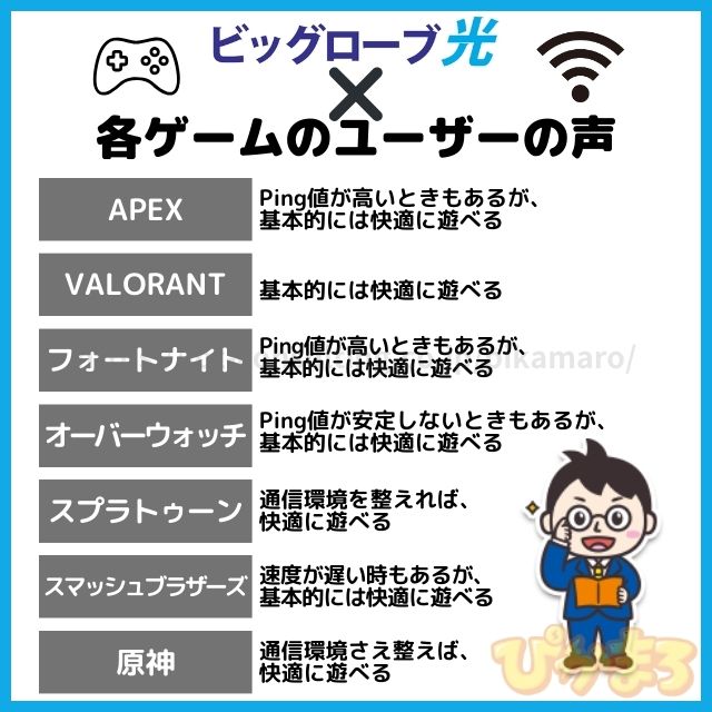 ビッグローブ光 ゲーム 評判 口コミ
