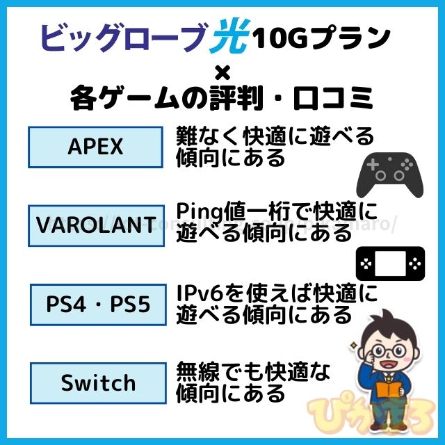 ビッグローブ光 10g 評判 ゲーム