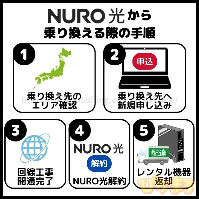 nuro光 解約 乗り換え手順