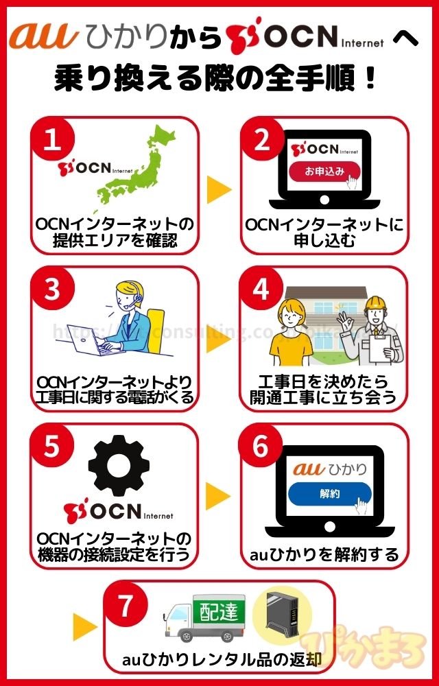 auひかり から ocn インターネット