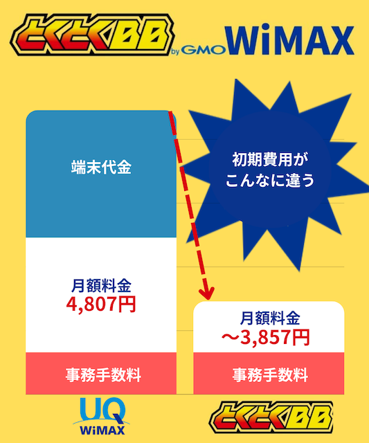 GMOとくとくBB WiMAX 初期費用
