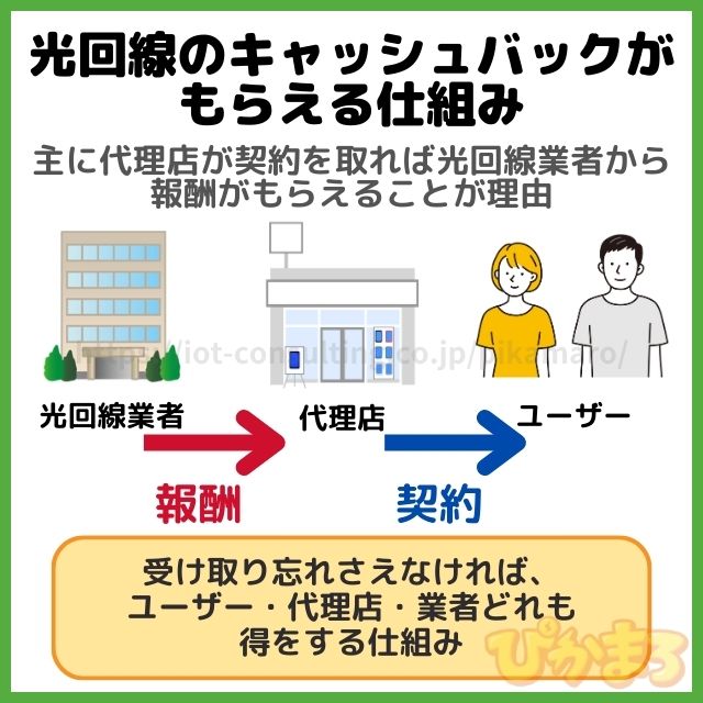 光回線 キャッシュバック 仕組み