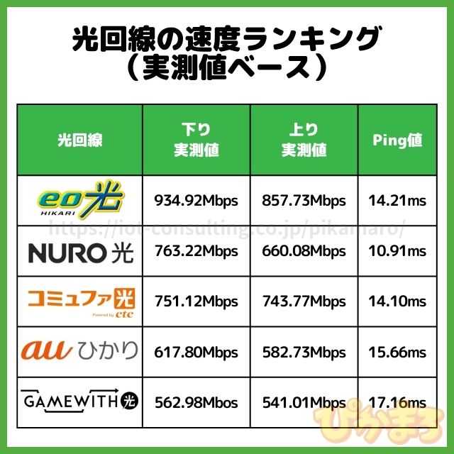光回線 おすすめ 速度 比較