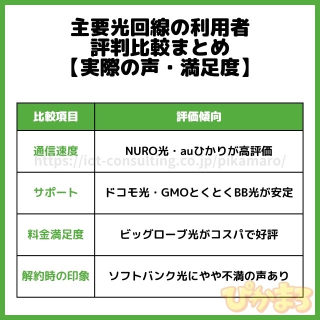 光回線 おすすめ 評判 口コミ