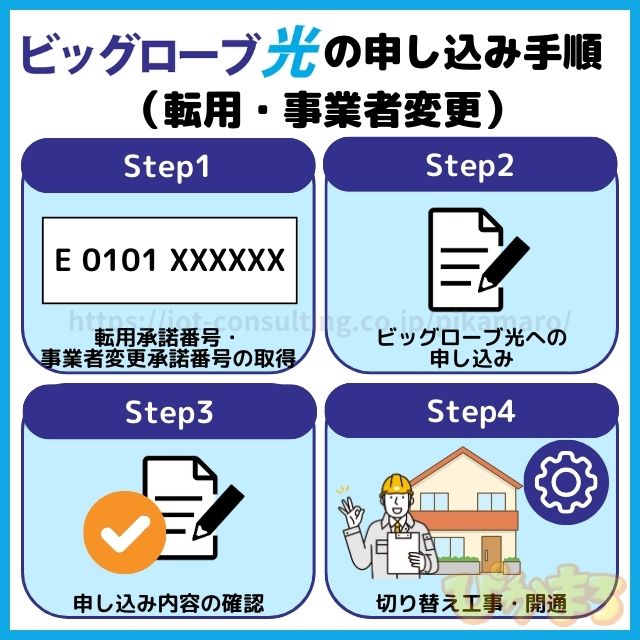 ビッグローブ光 申し込み 手順 転用・事業者変更