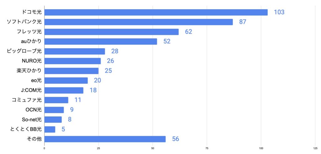 光回線人気ランキング