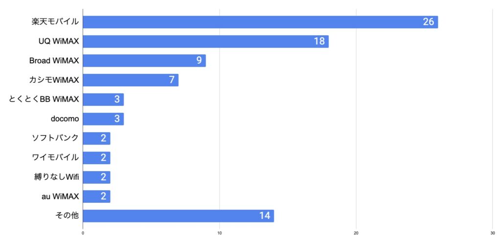 ポケット型Wi-Fi 人気ランキング 使用率