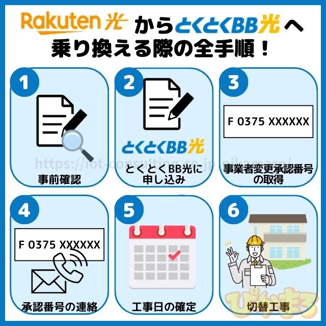 楽天ひかり から とくとくbb光