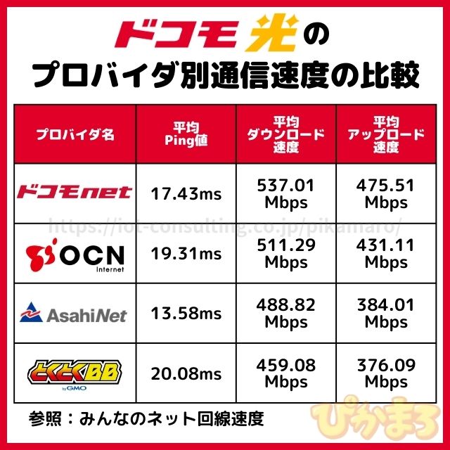ドコモ光 速度 プロバイダ 比較