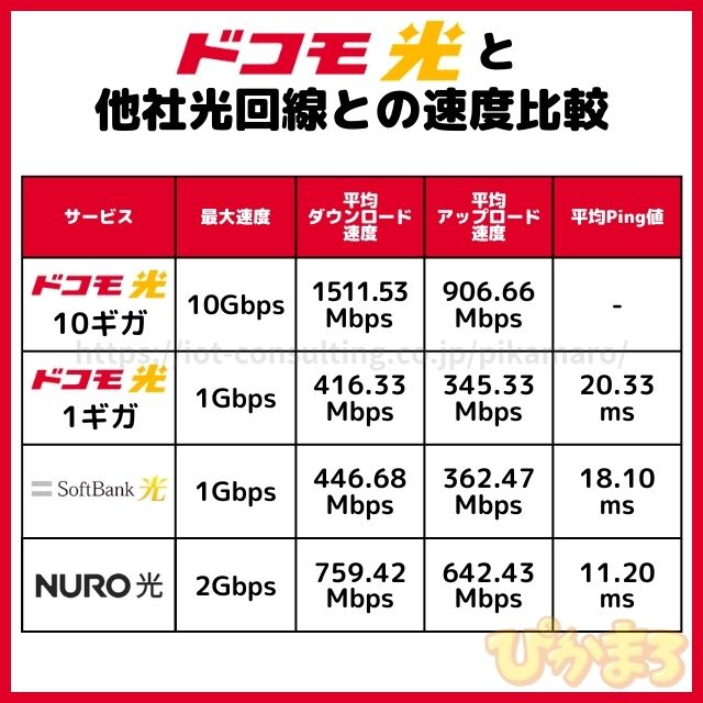 ドコモ光 速度 比較