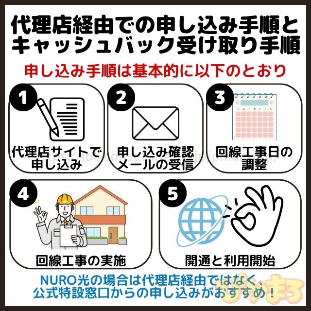 nuro光 代理店 申込手順