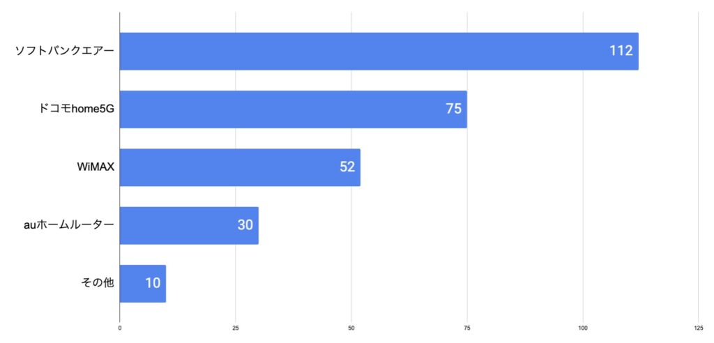 ホームルーター使用率・人気ランキング