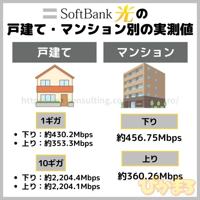 ソフトバンク光 速度 戸建て マンション