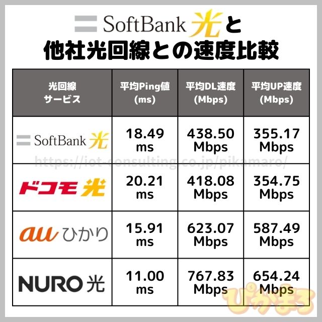 ソフトバンク光 速度 比較