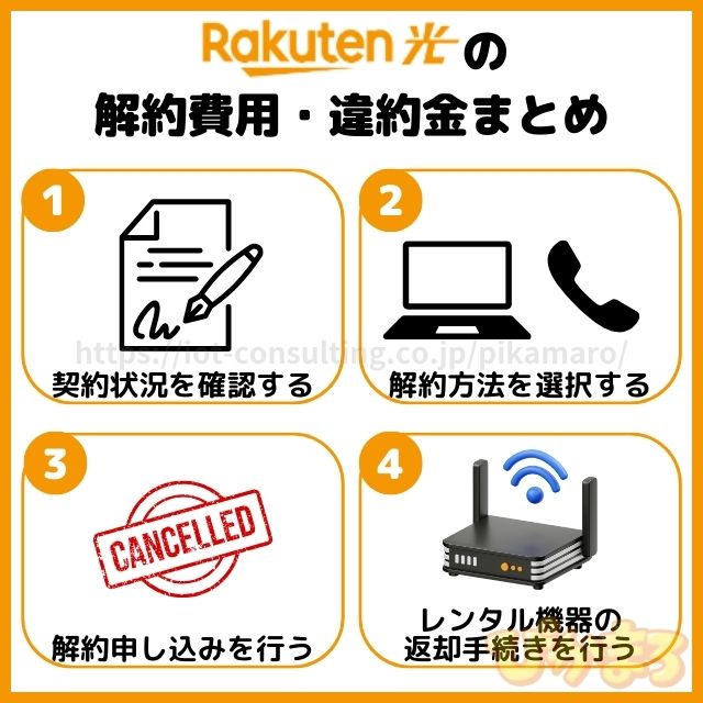 楽天ひかり 解約 方法