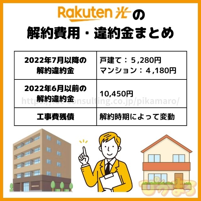 楽天ひかり 解約金