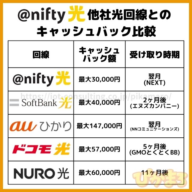 nifty光 キャッシュバック 他社比較