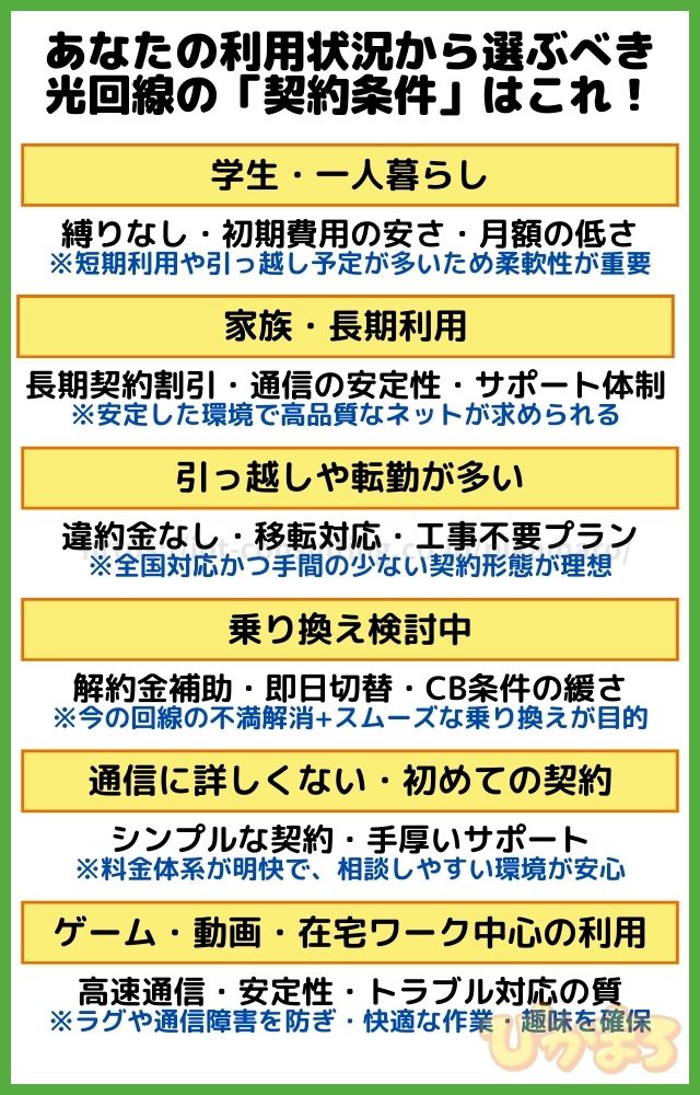 光回線 契約条件 比較 状況別