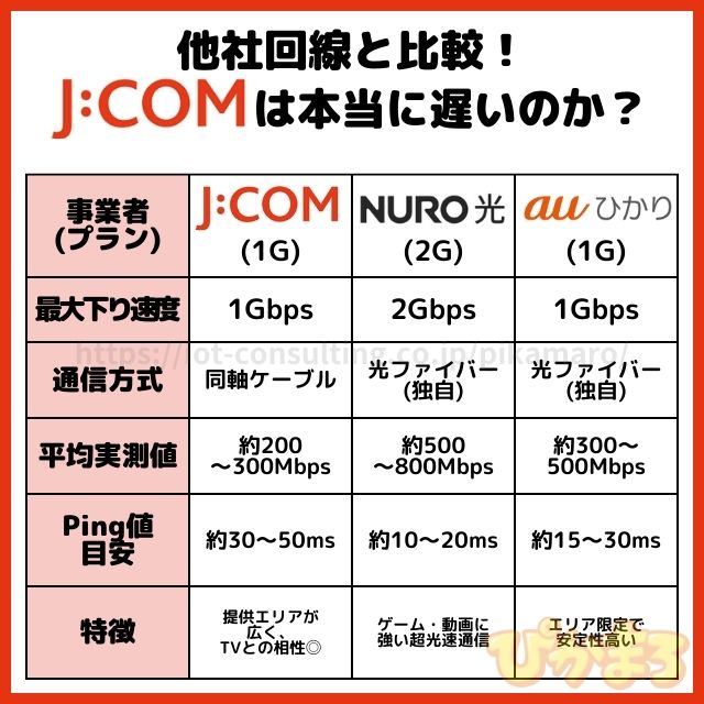 jcom 速度 他社比較