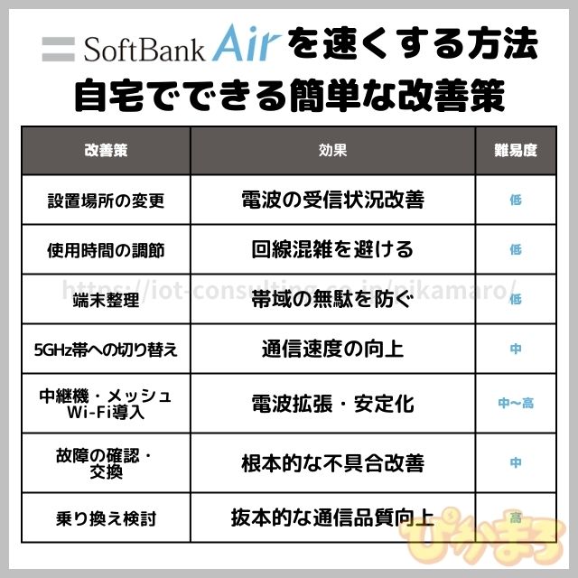 ソフトバンクエアー 速くする方法