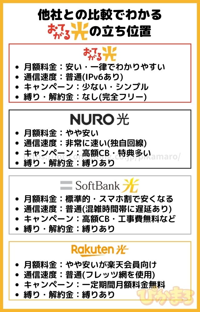 おてがる光 評判 他社比較