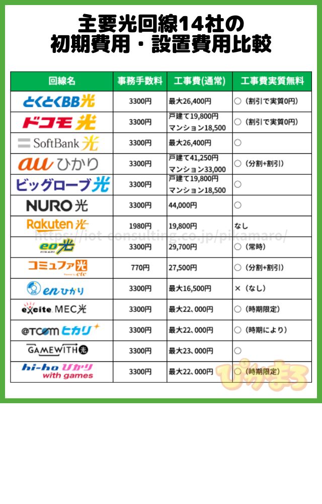 光回線 初期費用 設置費用 比較