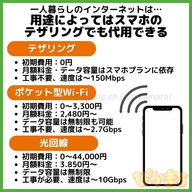 一人暮らし インターネット テザリング