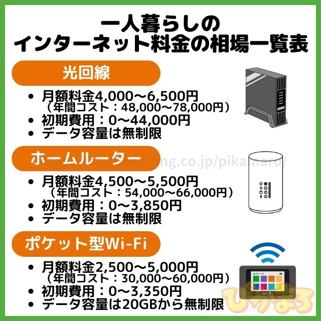 一人暮らし インターネット 料金相場